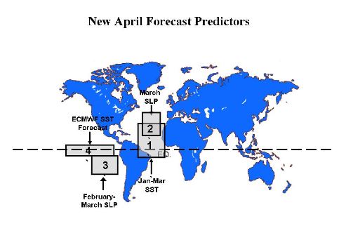 April Predictors