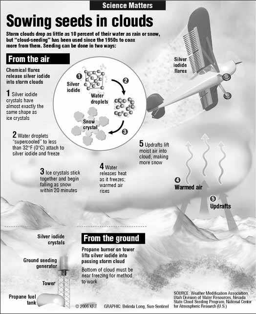 dynamic cloud seeding explained