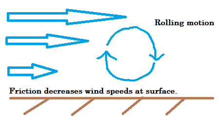 Another poor image. This one shows how friction can create a rolling motion.