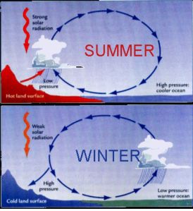 Look familiar? Its the same alternating pattern as a diurnal sea breeze.