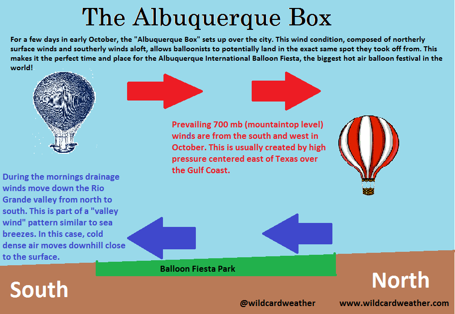 The Albuquerque Box