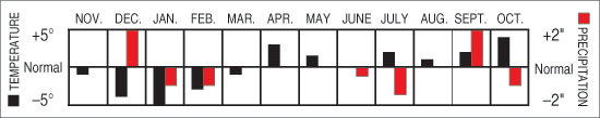 Precipitation and Temperature departures for the Northeast