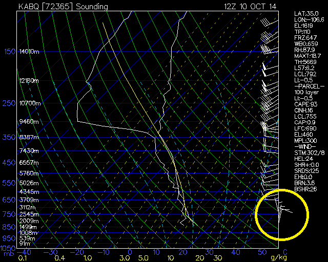 This is a Skew-T plot, created from the data gathered by this morning's weather balloon. The wind barbs in a Skew-T plot point to where the wind is coming from. As you can see, wind through most of the atmosphere is coming from the west, but close to the surface it is coming from the north. Today may not be a true "box" setup but that wind near the surface is the drainage wind.