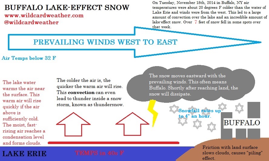 Buffalo lake-effect snow