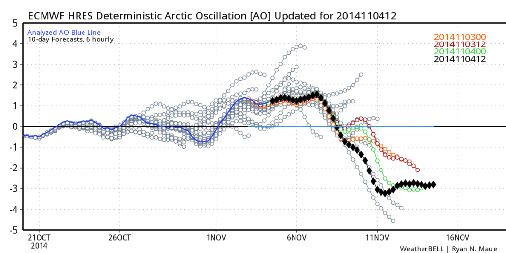 Everyone is talking today about the Arctic Oscillation (AO) heading way negative. How did I know about it? WeatherBELL Premium.