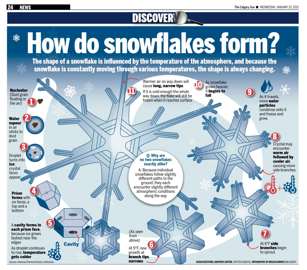 A wonderful graphic on the snowflake formation process from The Calgary Sun. Not many cities know more about snow than Calgary!