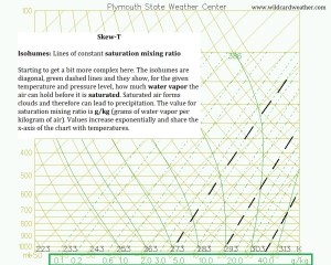 Learn to Read a Skew-T Diagram Like a Meteorologist! In Pictures ...