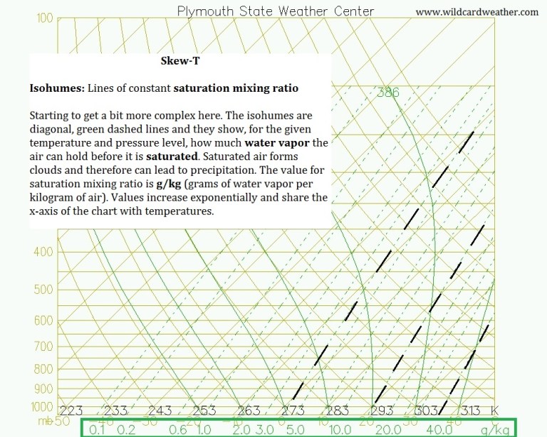 Humidity Skew Graph Learn to Read a Skew-T Diagram Like a Meteorologist! In Pictures ...