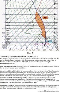 Learn to Read a Skew-T Diagram Like a Meteorologist! In Pictures ...